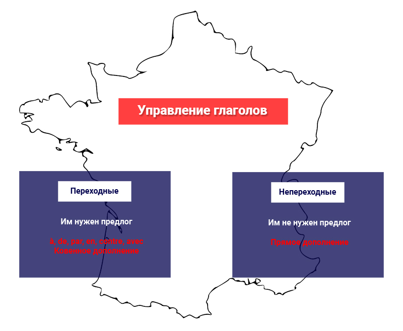 Управление глаголов во французском