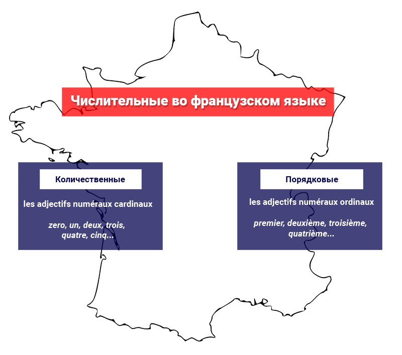 Два вида числительных