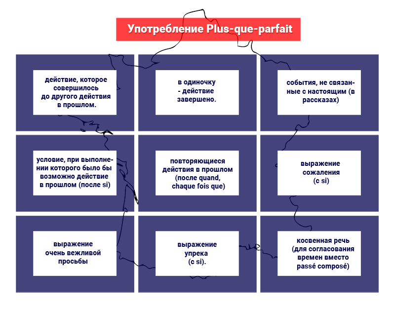 Когда употребляется plus-que-parfait