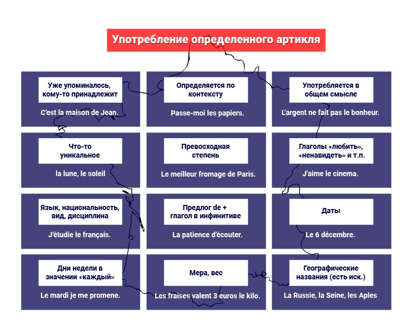 Употребление определенного артикля во французском