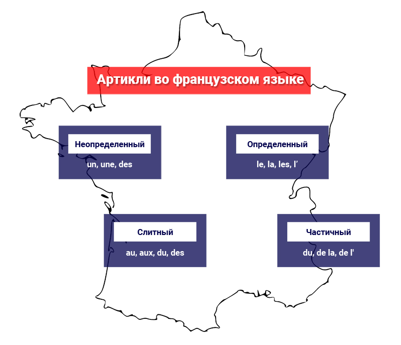 Формы артиклей