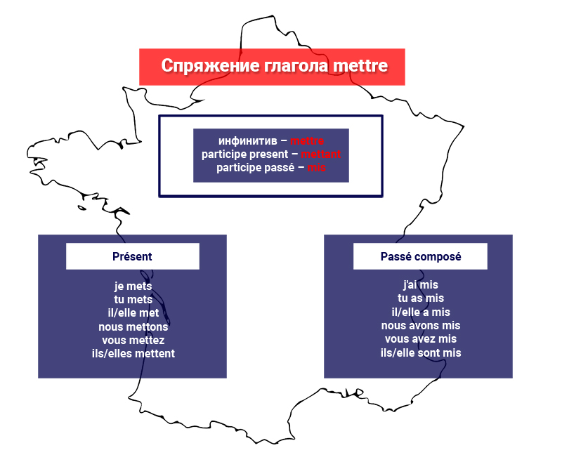 Спряжение mettre в двух временах