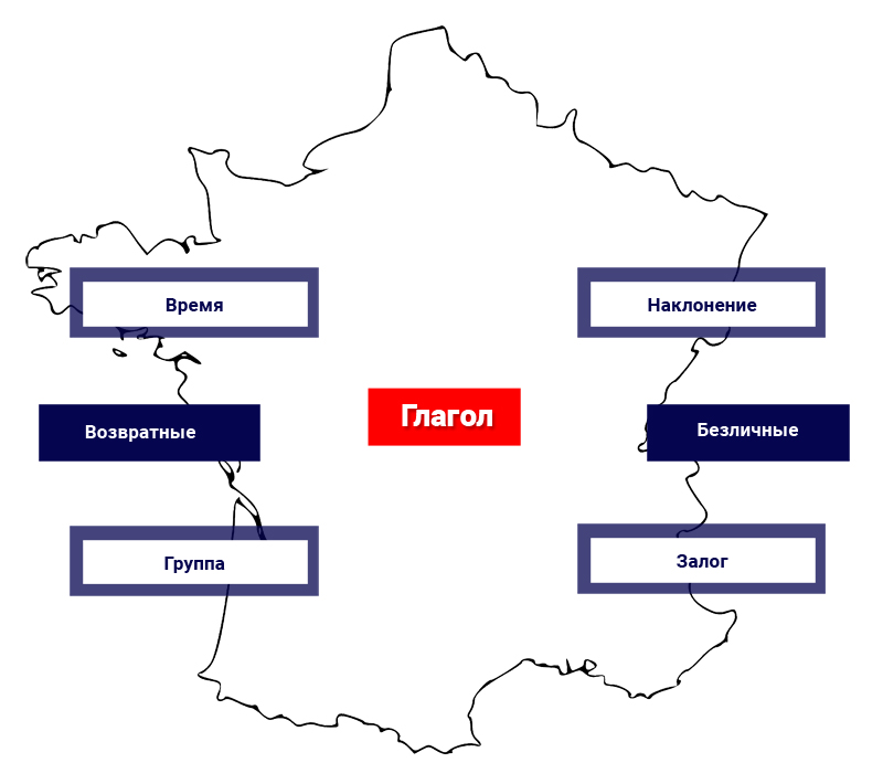 Глагол и его категории