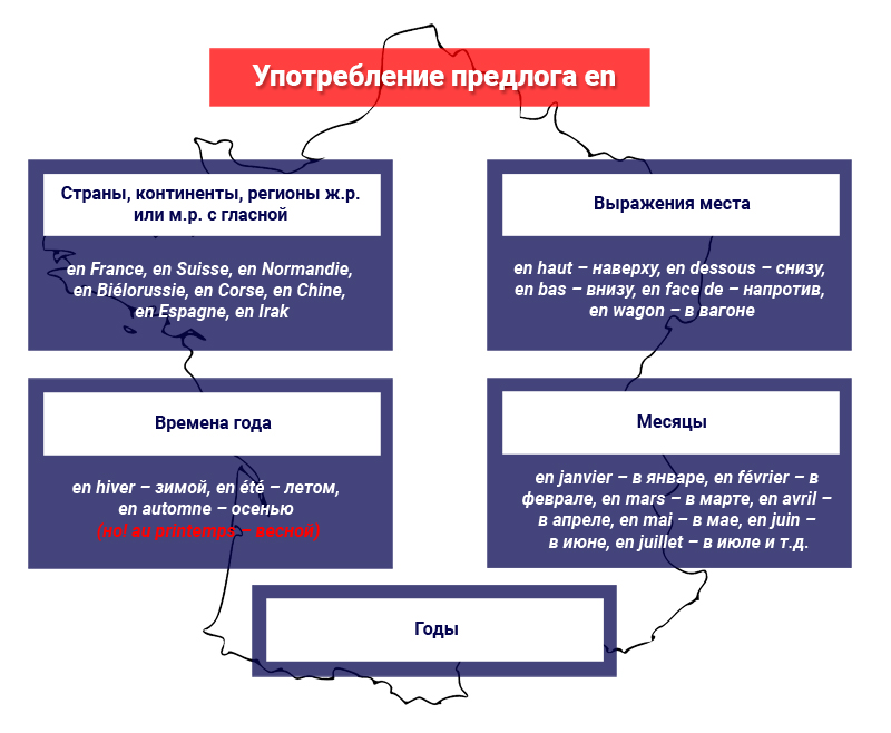 Употребление предлога en