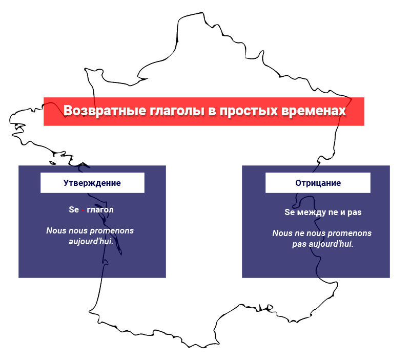 Возвратные глаголы в простых временах во французском языке Возвратные глаголы в простых временах во французском
