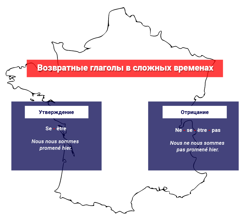 Возвратные глаголы в сложных временах во французском языке Возвратные глаголы в сложных временах во французском