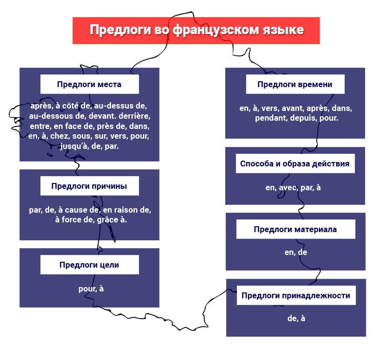 Предлоги во французском