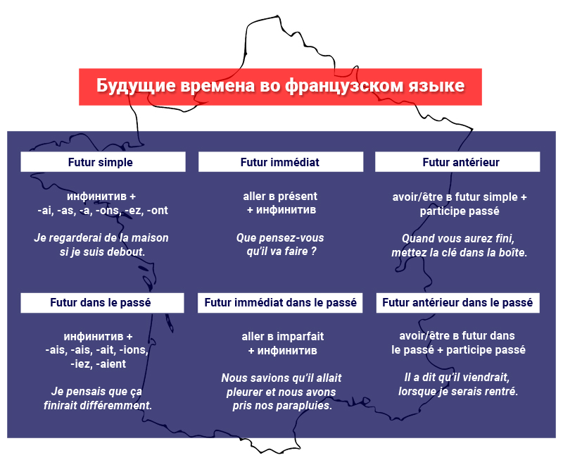 Будущие времена во французском языке