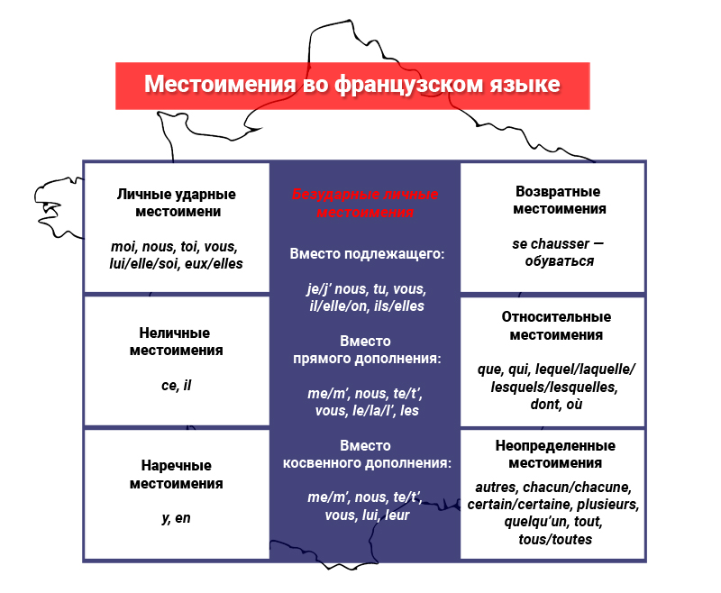 Местоимения во французском