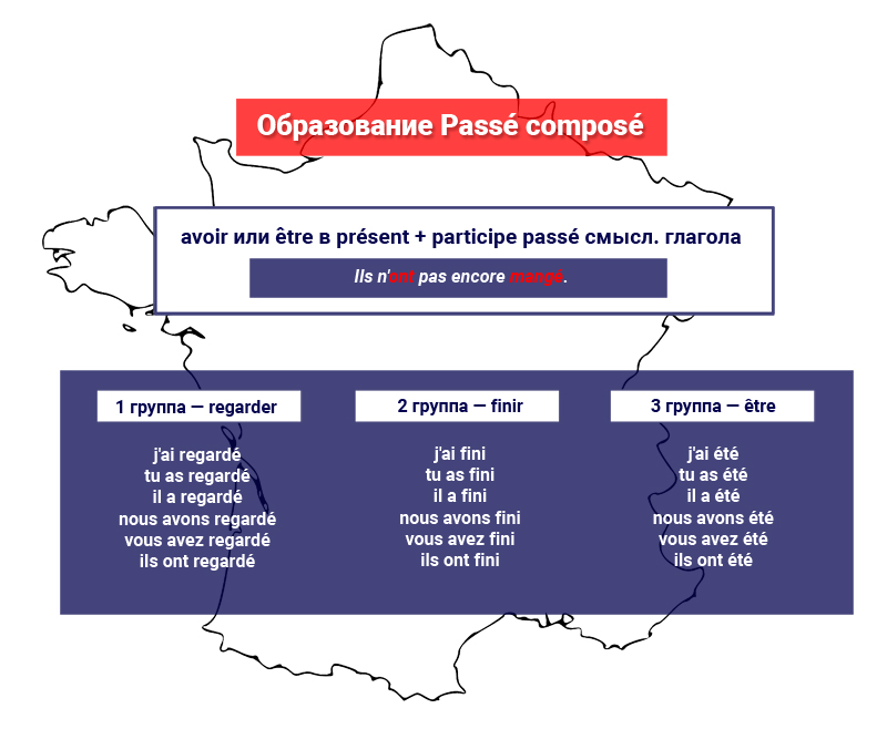 Образование Passé composé во французском