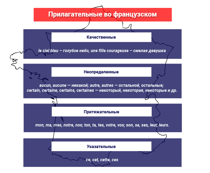 Прилагательные во французском языке