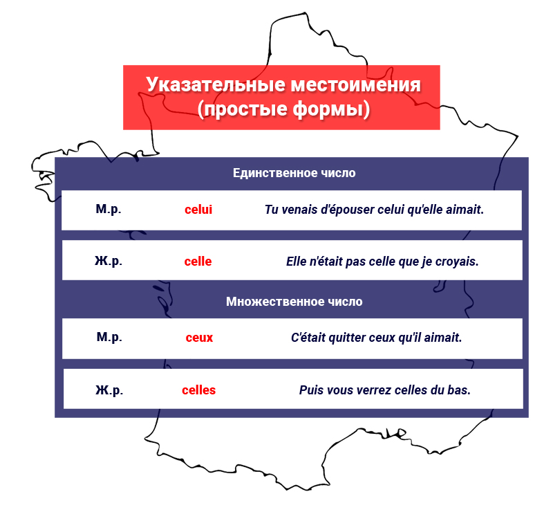 Простые формы указательных местоимений