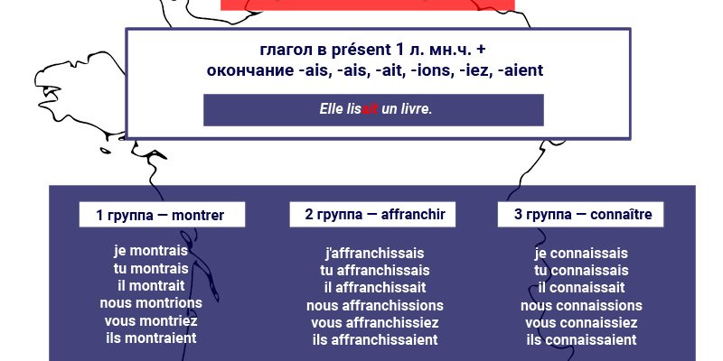 Imparfait как образуется