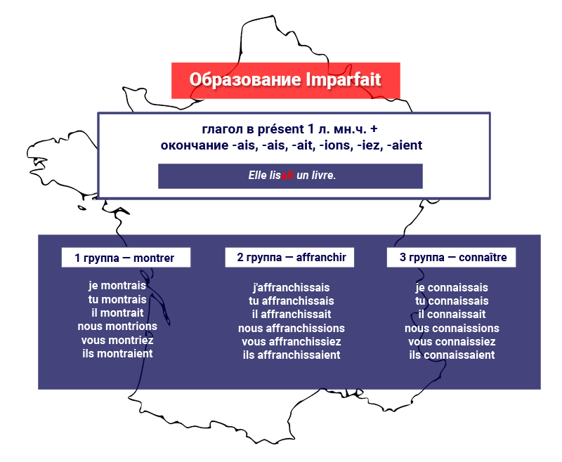 Образование Imparfait во французском языке Imparfait как образуется