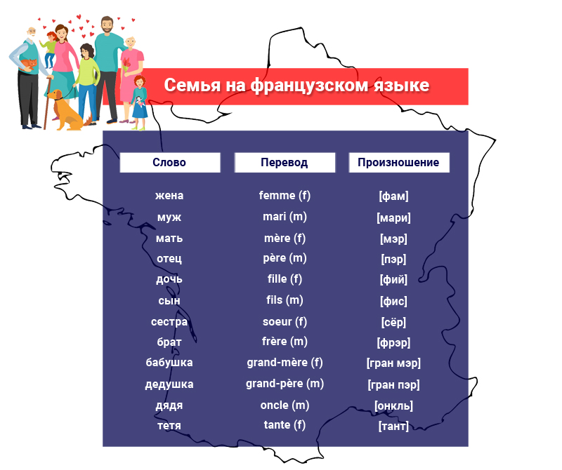 Семья на французском