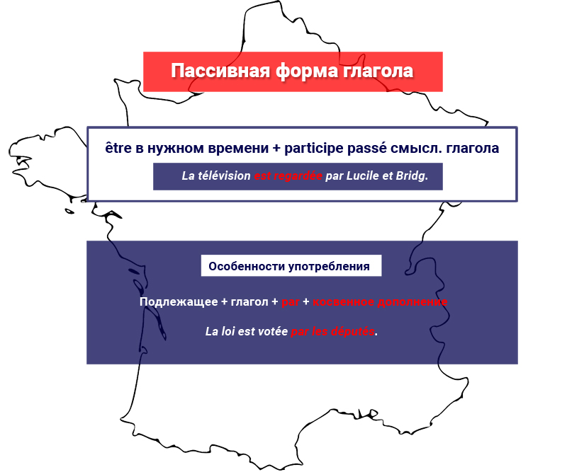 Пассивная форма глагола